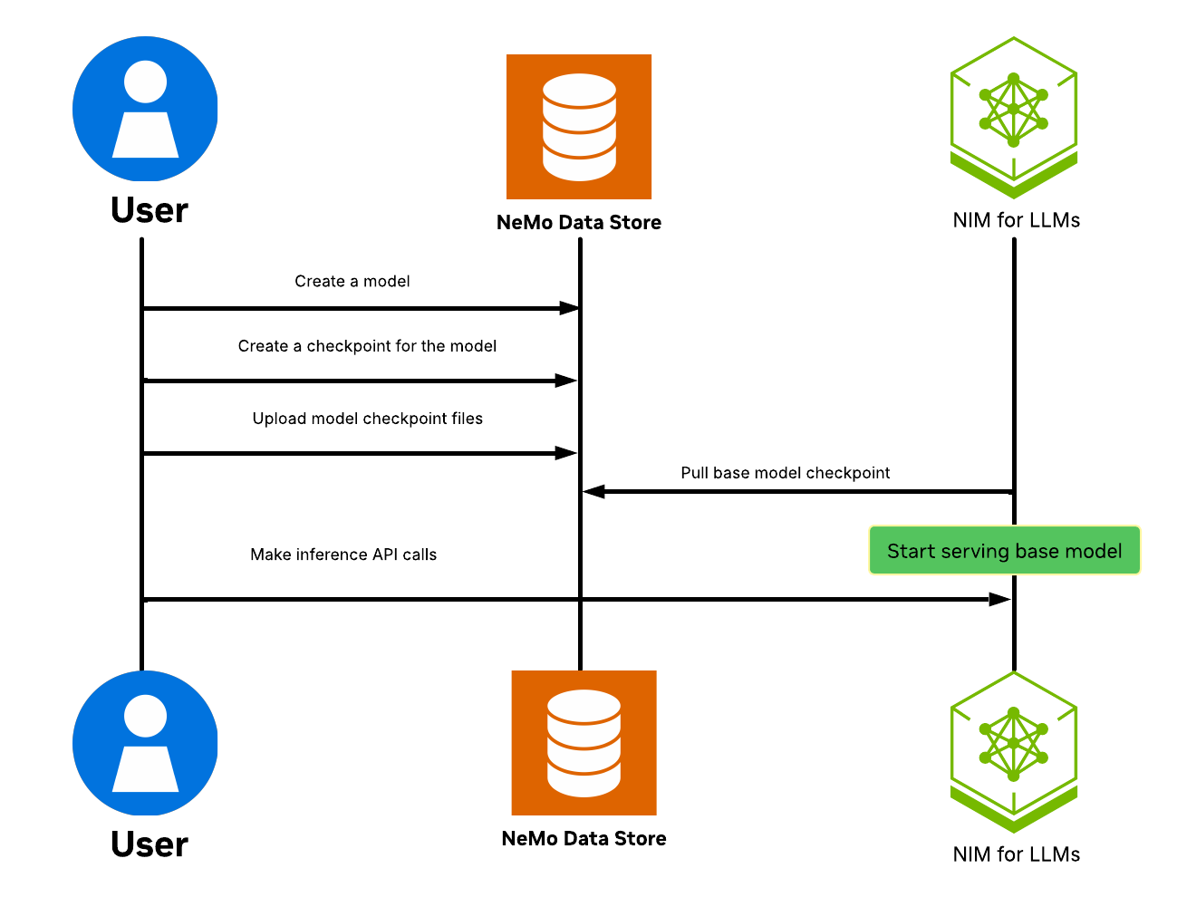 base model onboarding workflow